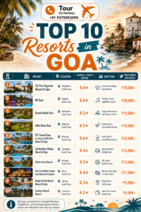 Top 10 Resorts in Goa