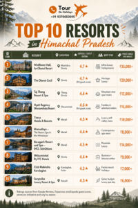 top 10 resorts in himachal pradesh